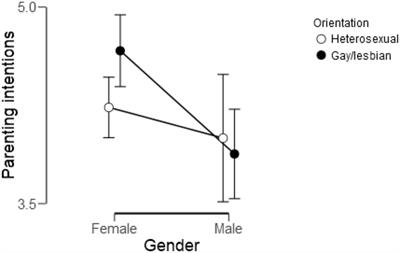 Understanding Parenting Intentions Among Childfree Gay Men: A Comparison With Lesbian Women and Heterosexual Men and Women